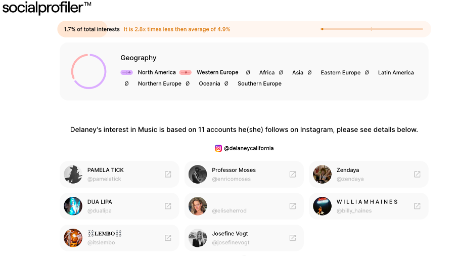 pic 5. Part of the Fashion accounts that the user follows in the Socialprofiler interface.