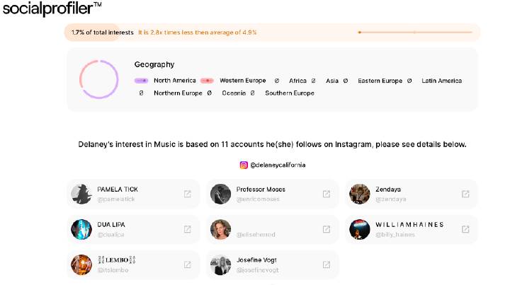 pic 5. Part of the Fashion accounts that the user follows in the Socialprofiler interface.