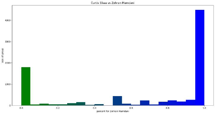 Sliwa vs Mamdani histogram of colored interests percentage on group with any colored interests sized 10000