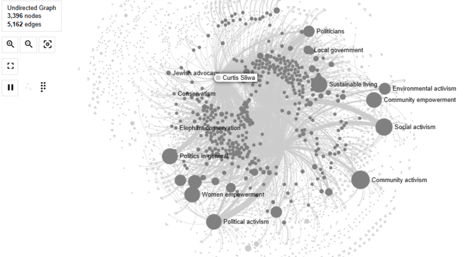 Сonnections to grey interests, Sliwa has only upper ones