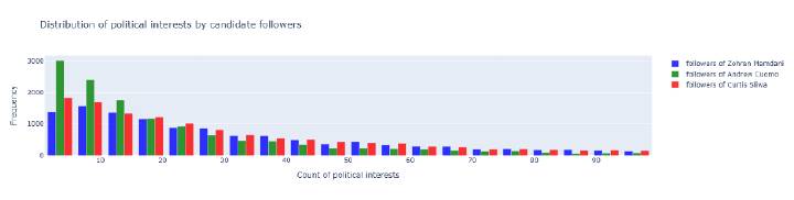 Distribution of political interests by candidate followers