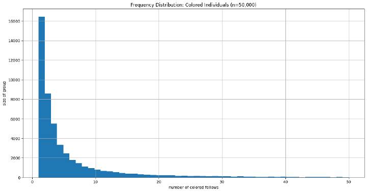 Histogram: number of colored interests