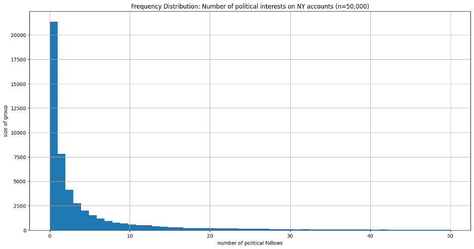 Histogram: number of colored interests