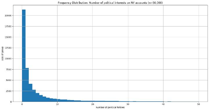 Histogram: number of colored interests