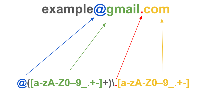 pic 3. Regular expression detects email pattern in text.