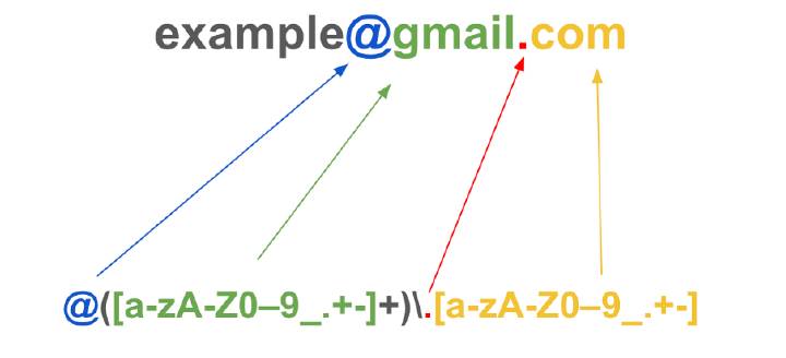 pic 3. Regular expression detects email pattern in text.